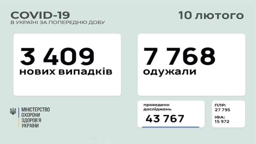 В Україні зафіксовано 3409 нових випадків COVID-19