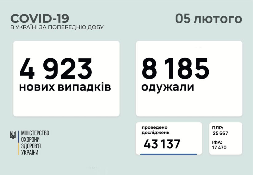 В Україні зафіксували 4923 нових випадків коронавірусу