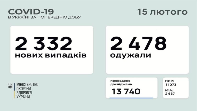В Україні зафіксовано 2 332 нових випадків коронавірусної хвороби COVID-19