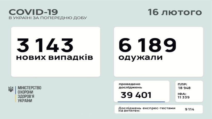 В Україні зафіксовано 3 143 нових випадків COVID-19