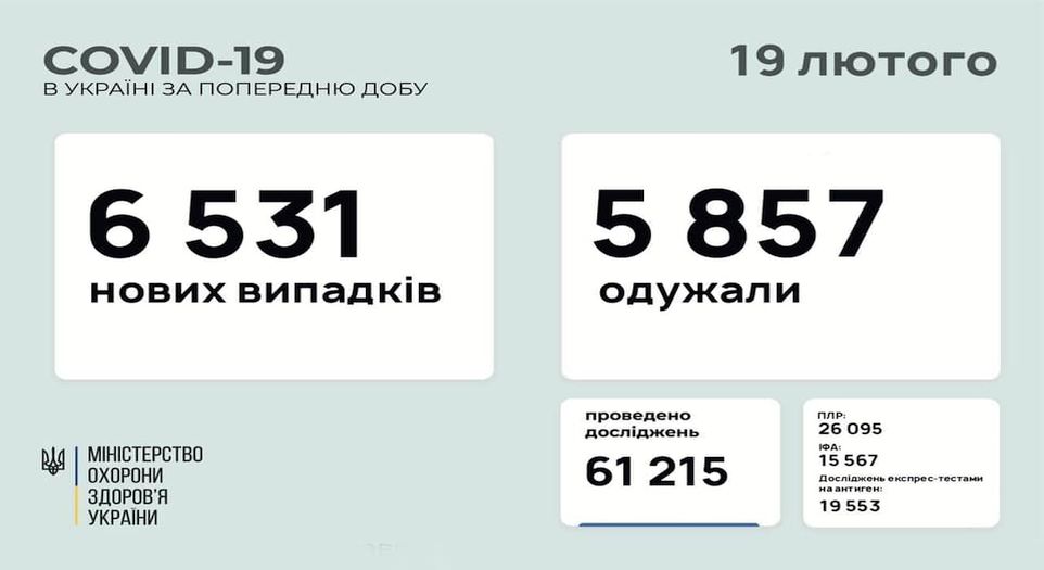 В Україні зафіксовано 6 531 нових випадків COVID-19