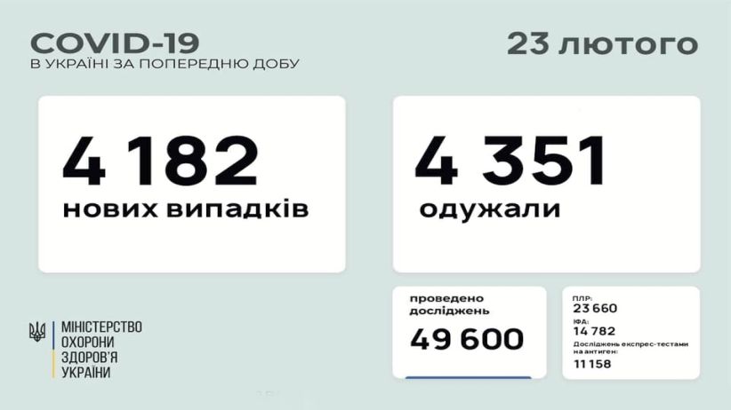 В Україні зафіксовано 4 182 нових випадків COVID-19