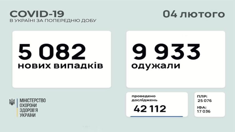 В Україні зафіксовано 5082 нових випадків COVID-19