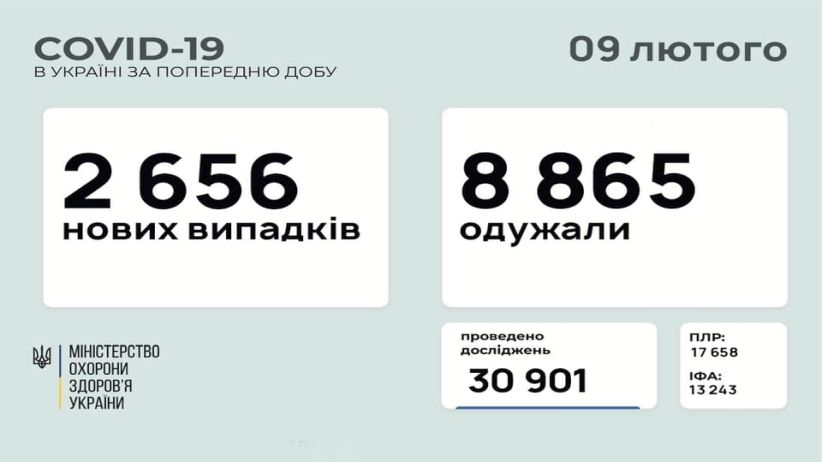 В Україні зафіксовано 2656 нових випадків COVID-19