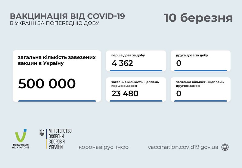 На Донеччині зробили найбільшу кількість щеплень від початку вакцинації: статистика щеплень по Україні