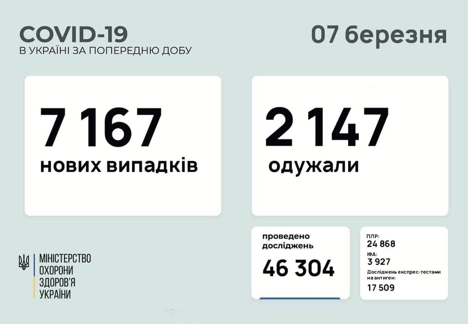 В Україні виявлено 7167 нових випадків коронавірусу