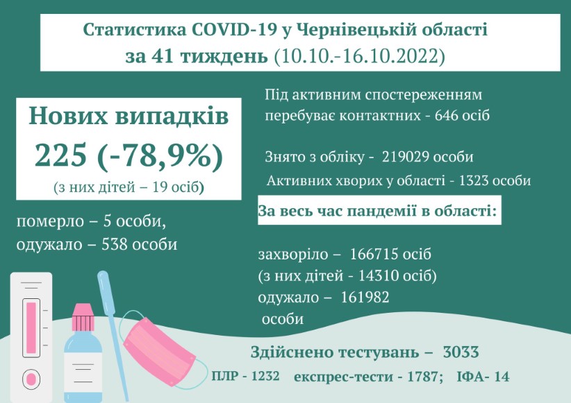 Ситуація з коронавірусом на Буковині: як змінилась захворюваність за тиждень