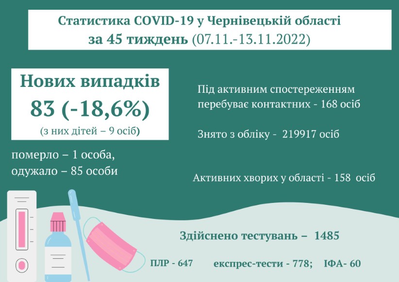 Ситуація з коронавірусом на Буковині: скільки нових випадків зареєстрували