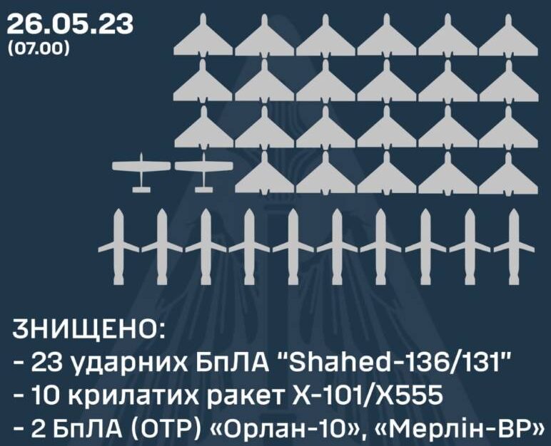 Українські захисники вночі знищили 10 крилатих ракет і 23 «шахеди»