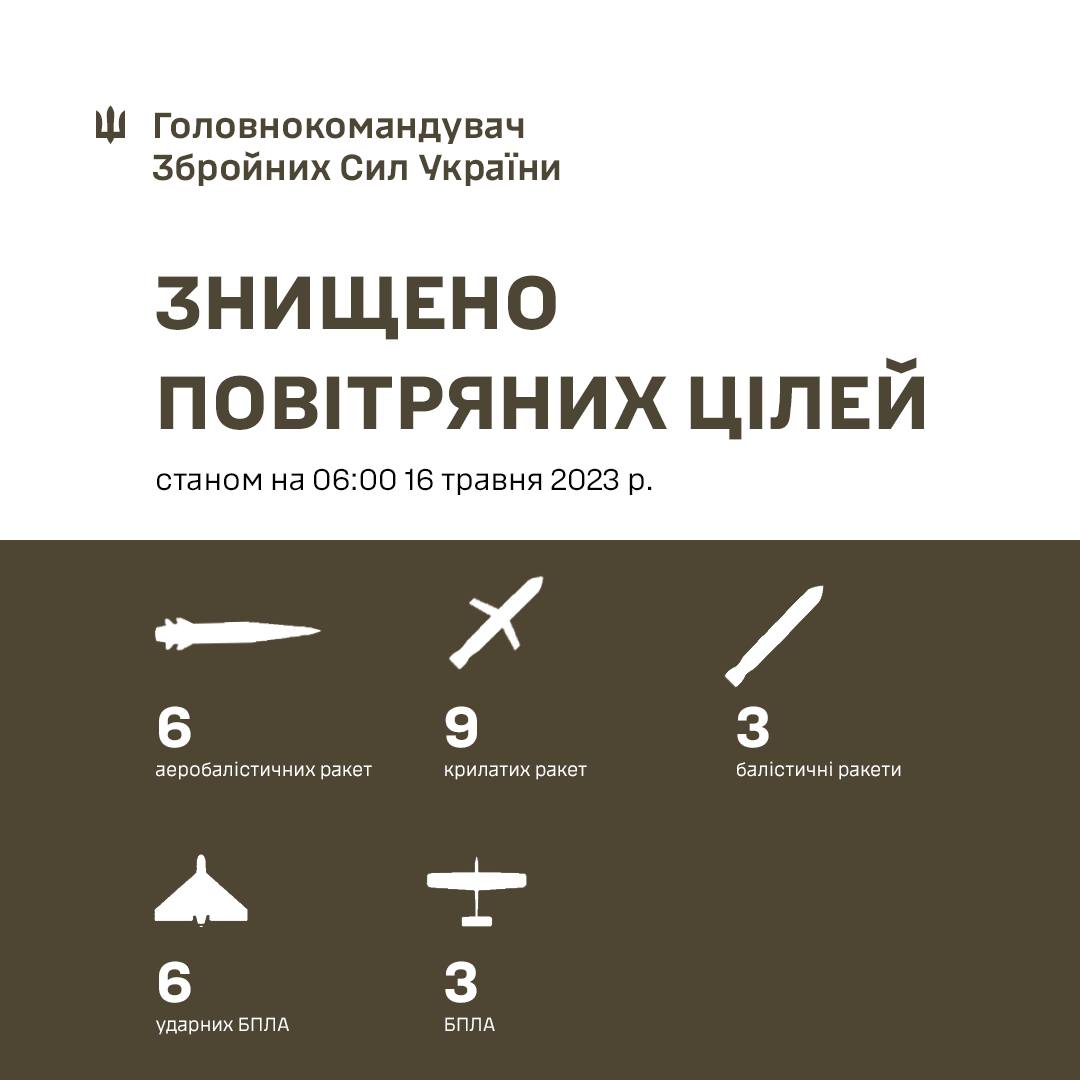 ППО збила усі ракети і дрони росіян, які летіли вночі по Україні