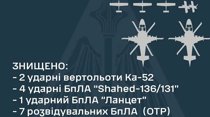 Сили оборони знищили два вертольоти Ка-52 і 12 безпілотників ворога