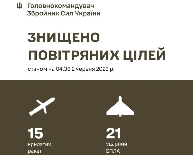Вночі сили ППО збили 15 російських крилатих ракет та 21 дрон