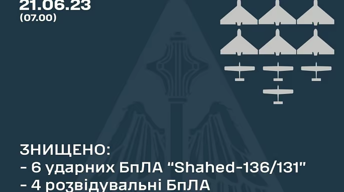 Вночі сили ППО знищили всі шість ударних та чотири розвідувальних дронів