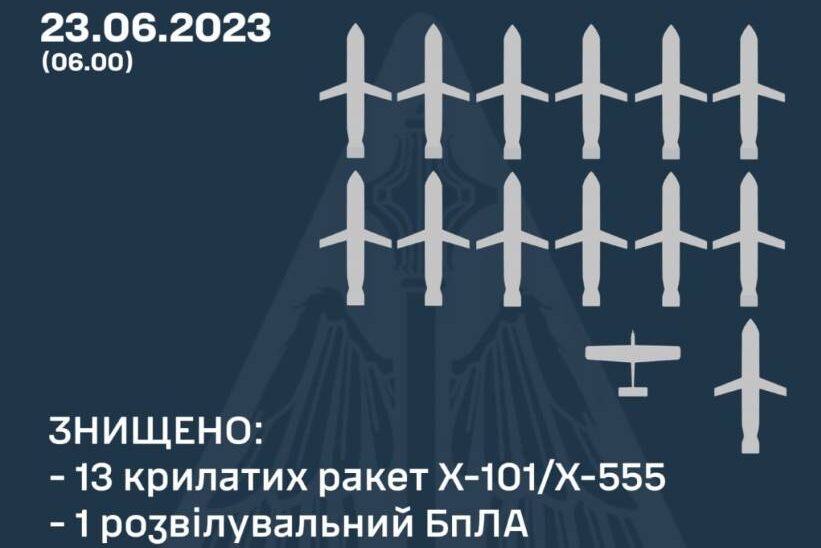 Сили ППО вночі знищили усі 13 крилатих ракет