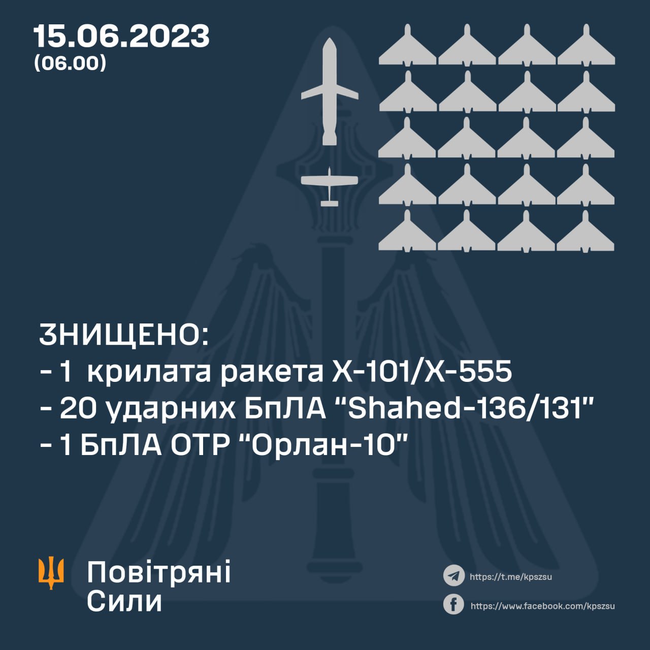 Українські сили знищили російську крилату ракету та 20 “шахедів” під час нічної атаки