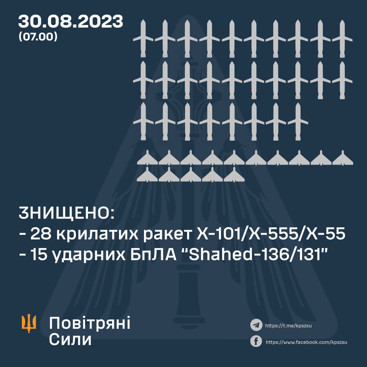 Вночі ворог завдав по Україні ракетами та дронами: ППО збило 43 цілі з 44