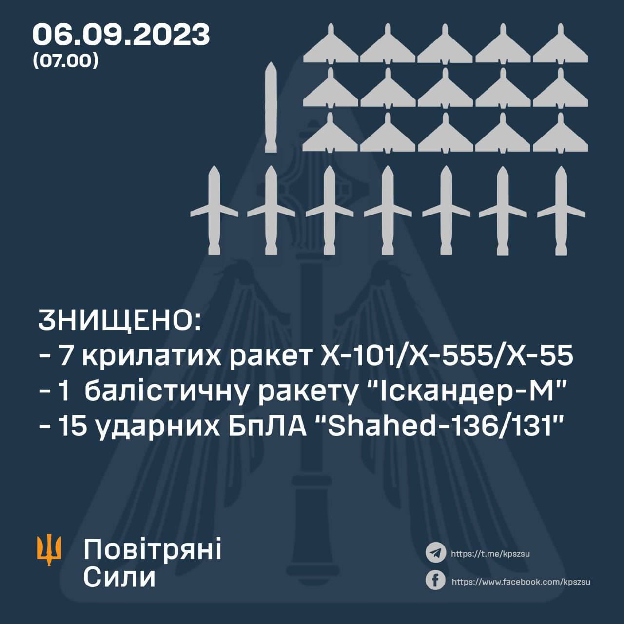 За ніч Повітряні Сили України збили 23 з 33 повітряних цілей