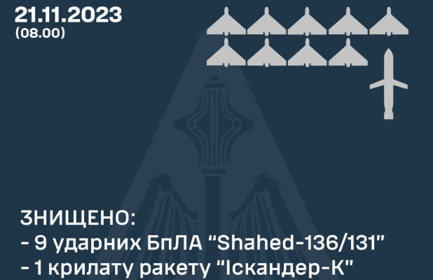 Повітряні сили повідомляють про збиття дев’яти ворожих дронів і ракети «Іскандер»