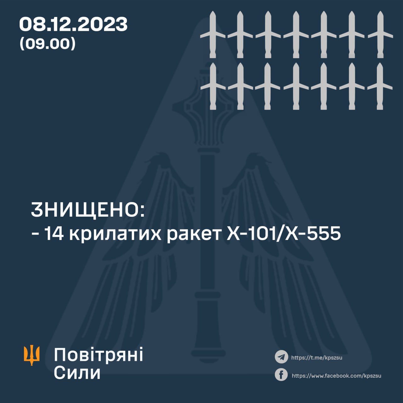 Сили Оборони України збили 14 з 19 крилатих ракет, які були запущені у ранковій атаці
