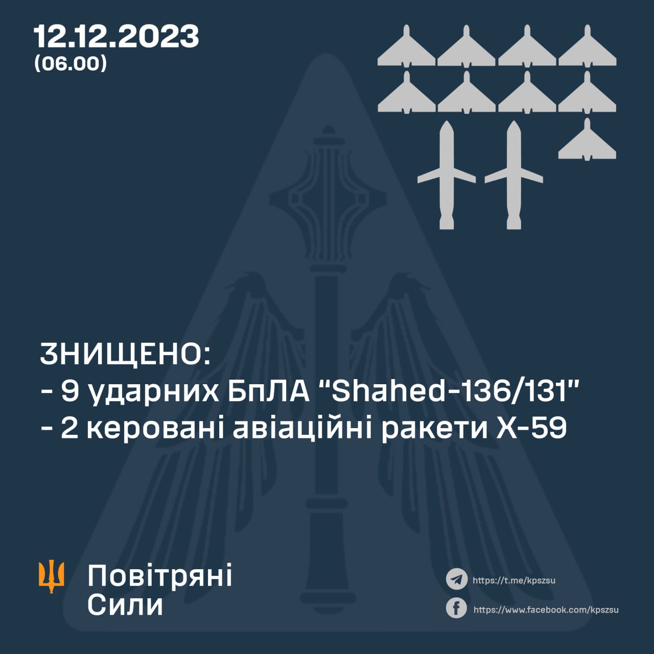 У ніч на 12 грудня сили ППО збили 9 ворожих дронів та 2 ракети