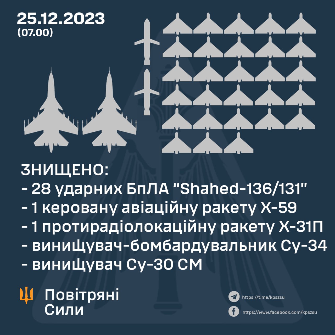 28 ворожих БпЛА, дві авіаційні ракети та два винищувача окупантів: результати роботи української ППО за минулу ніч