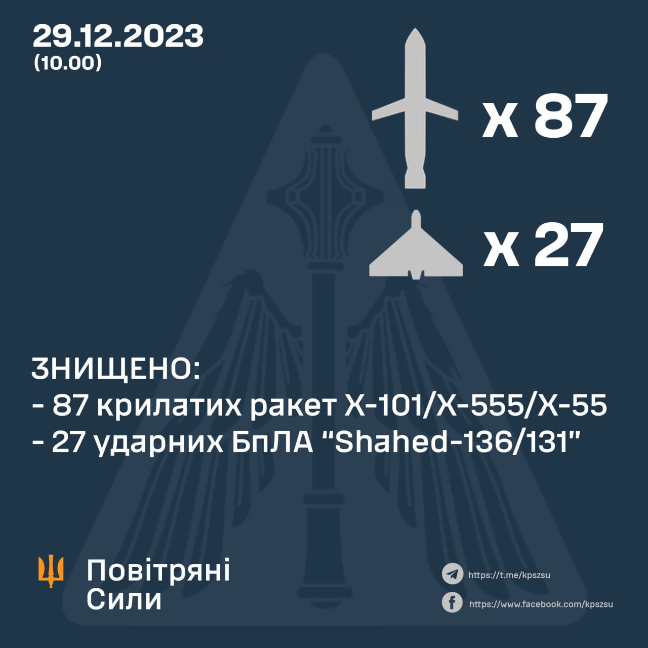 Наймасованіша атака з повітря – 29 грудня було знищено 114 із 158 повітряних цілей