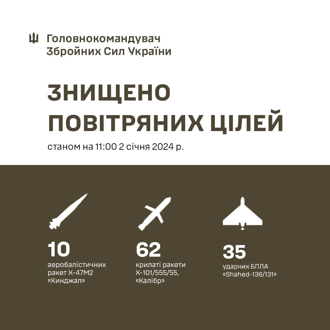 Українські сили ППО збили 72 повітряні цілі