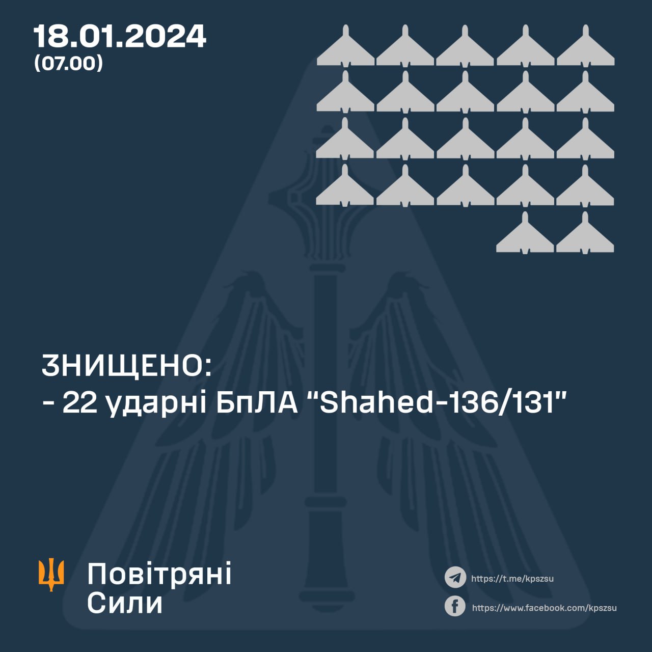 За минулу ніч українські сили ППО збили 22 з 33 шахедів