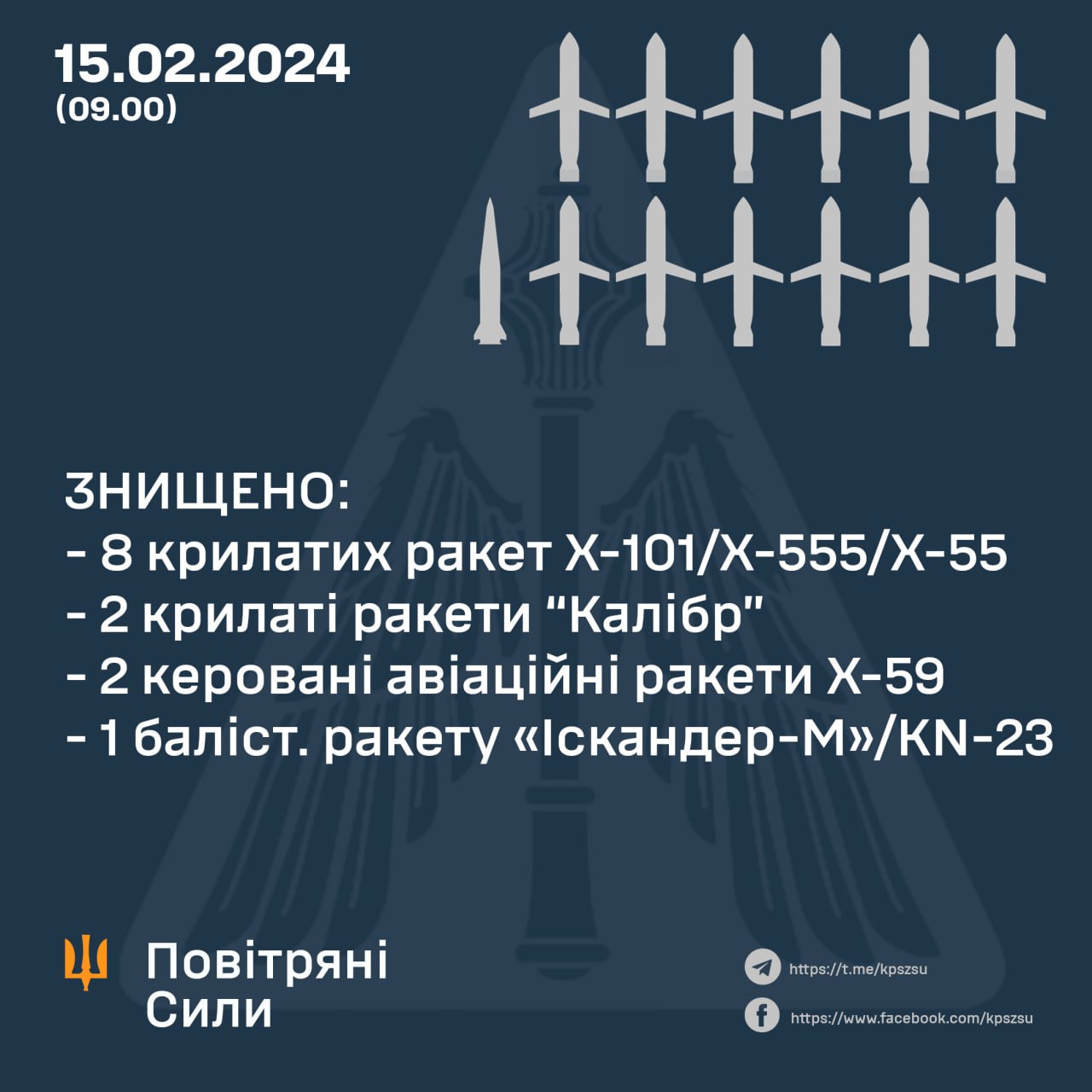 Захисники українського неба під час ранкової атаки рф знищили 13 з 26 ракет