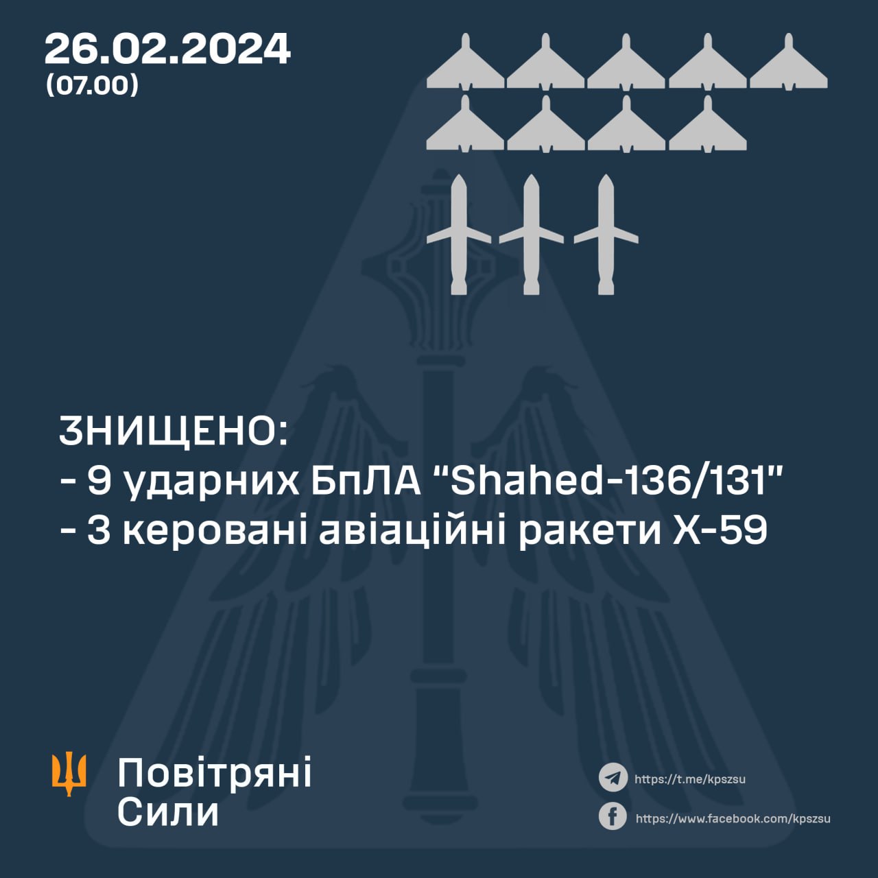 За минулу ніч українські сили ППО збили  9 ворожих “шахеді” та 3 балістичні ракети