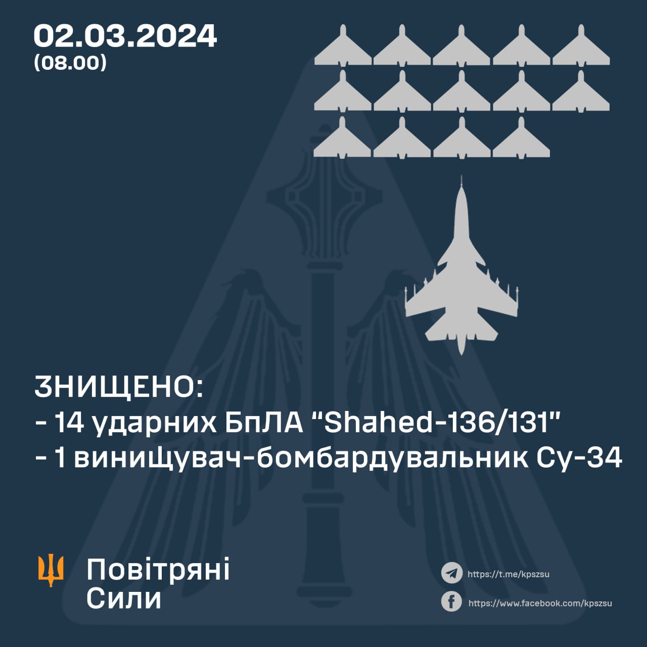 За минулу ніч українські збили 14 ворожих шахедів та ще один Су-34