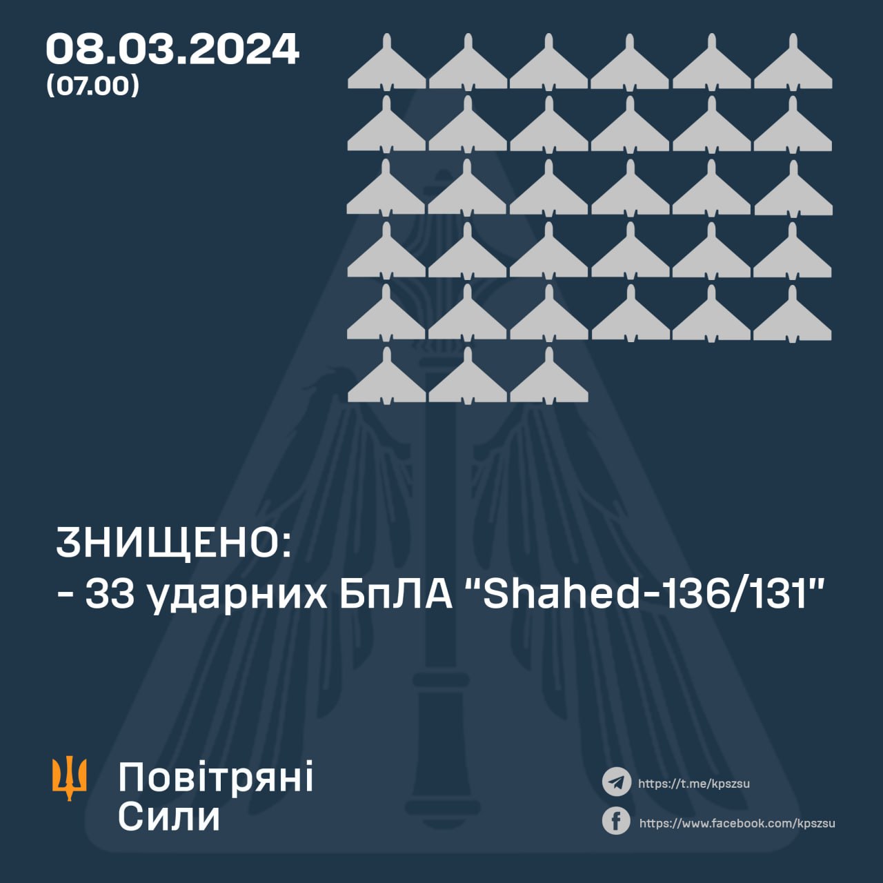 За минулу ніч українські сили ППО збили 33 ворожих “шахеди”