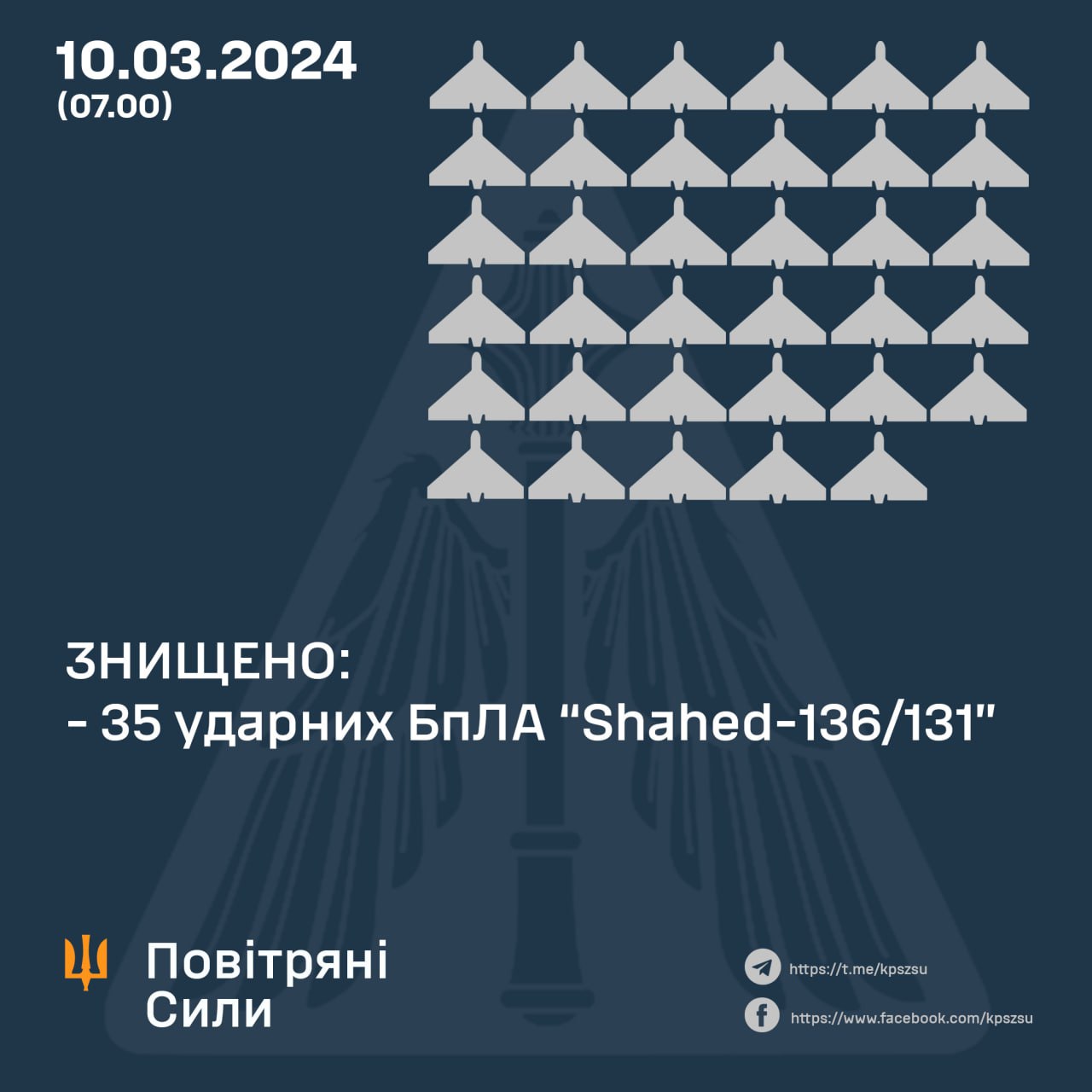 За минулу ніч українські сили ППО збили 35 ворожих “шахедів”