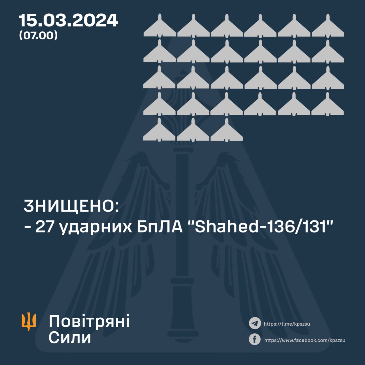 За минулу ніч українські сили ППО збили 27 ворожих “шахедів”