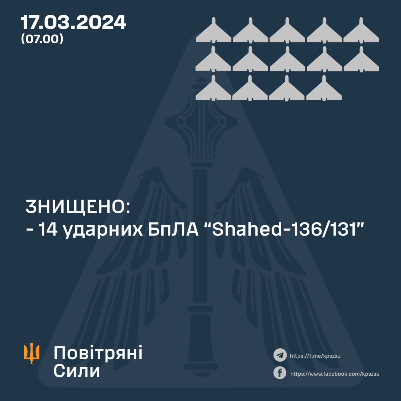 За минулу ніч українські сили ППО збили 14 з 16 ворожих “шахедів”