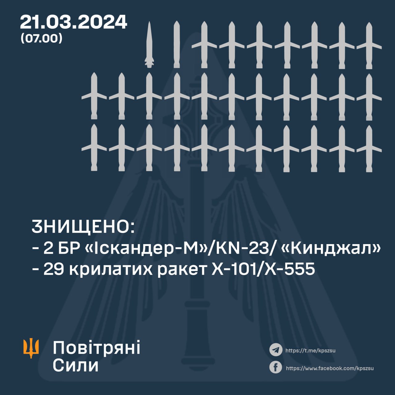 У небі над Україною за минулу ніч збили 31 ворожу ракету: Повітряні Сили