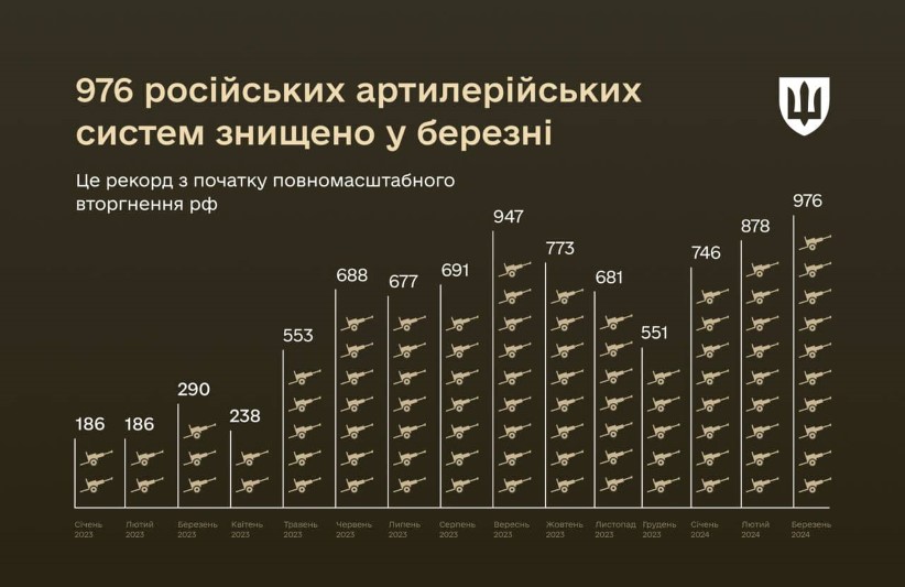 У березні ЗСУ знищили рекордну кількість артилерійських систем рф – Міноборони