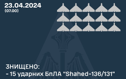 Повітряні сили збили 15 з 16 «Шахедів», які атакували Україну