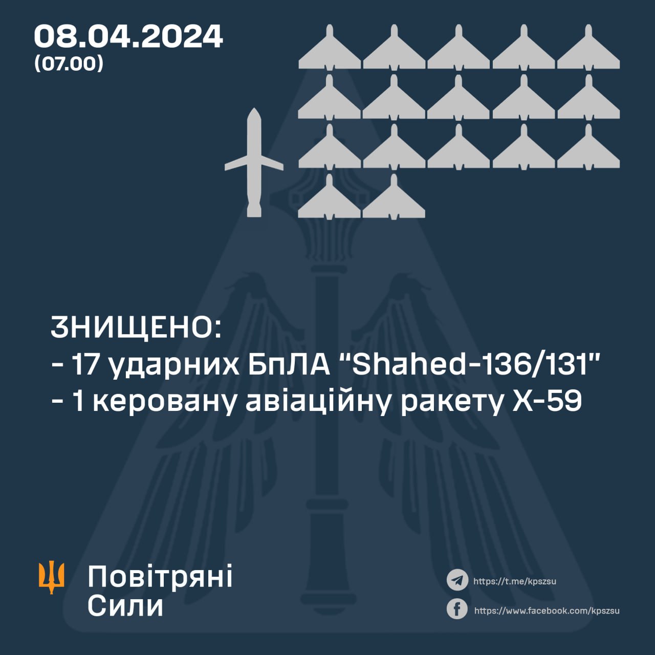 За минулу ніч українські сили ППО збили 17 з 24 ворожих “шахедів”