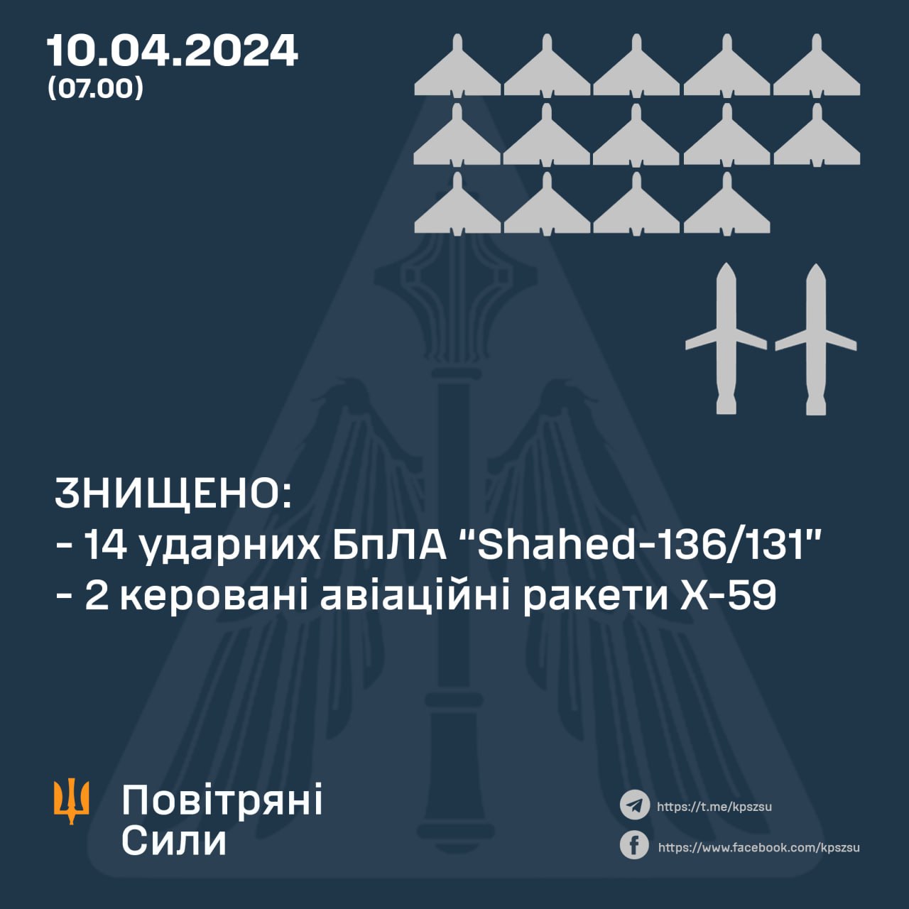 За минулу ніч українські сили ППО збили 14 з 17 ворожих шахедів