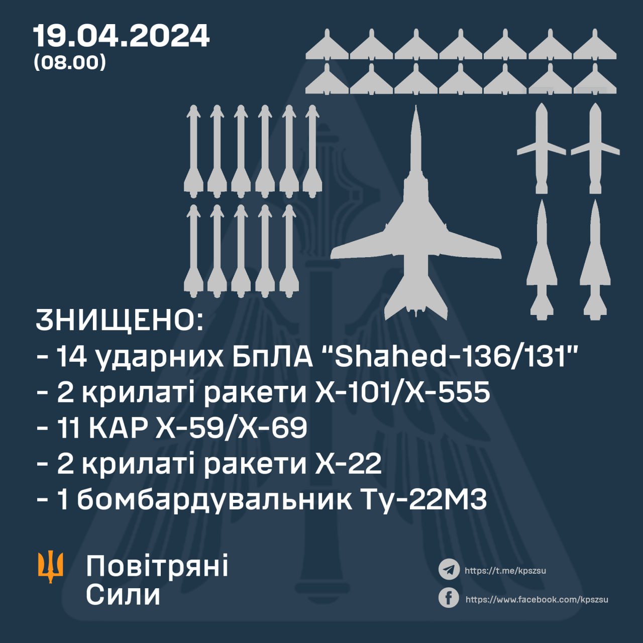 За минулу ніч українські сили ППО збили 36 повітряних цілей та дальній стратегічний бомбардувальник Ту-22М3
