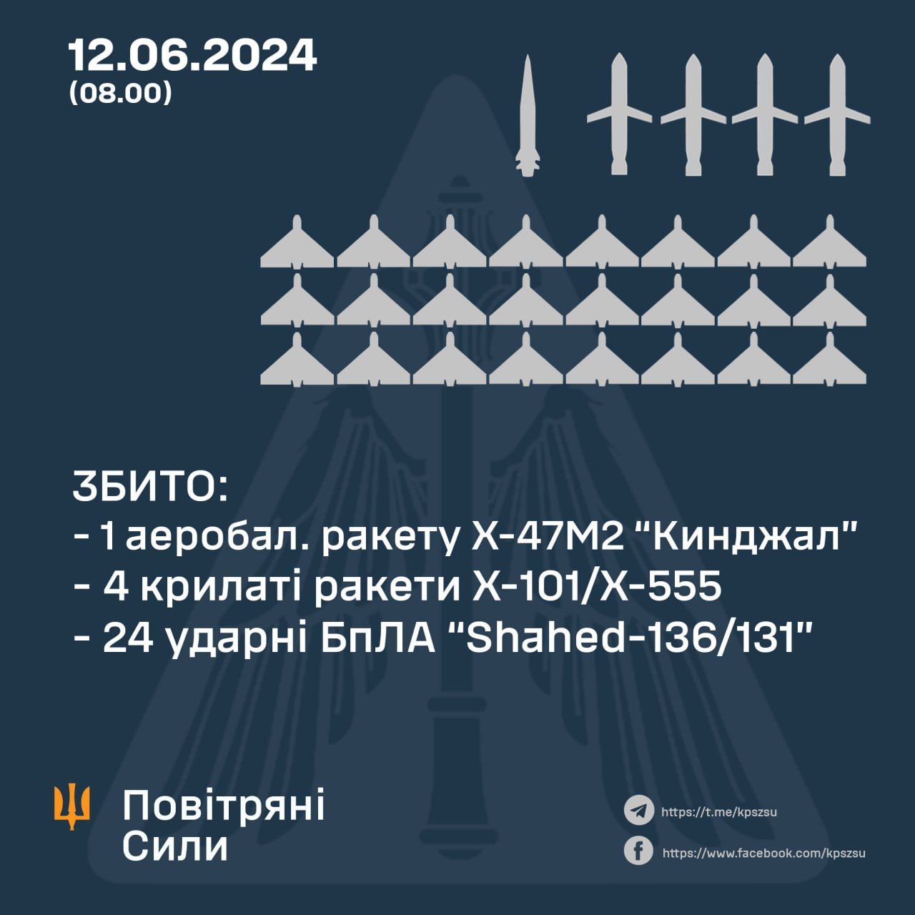 За минулу ніч українські сили ППО збили 29 повітряних ворожих цілей