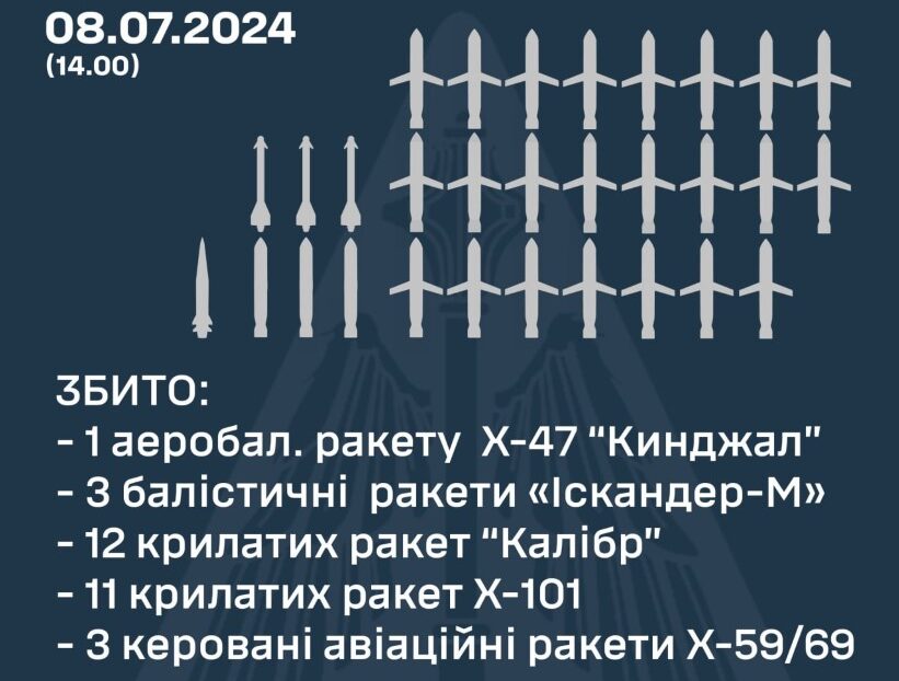 ППО збила 30 ракет з 38 запущених