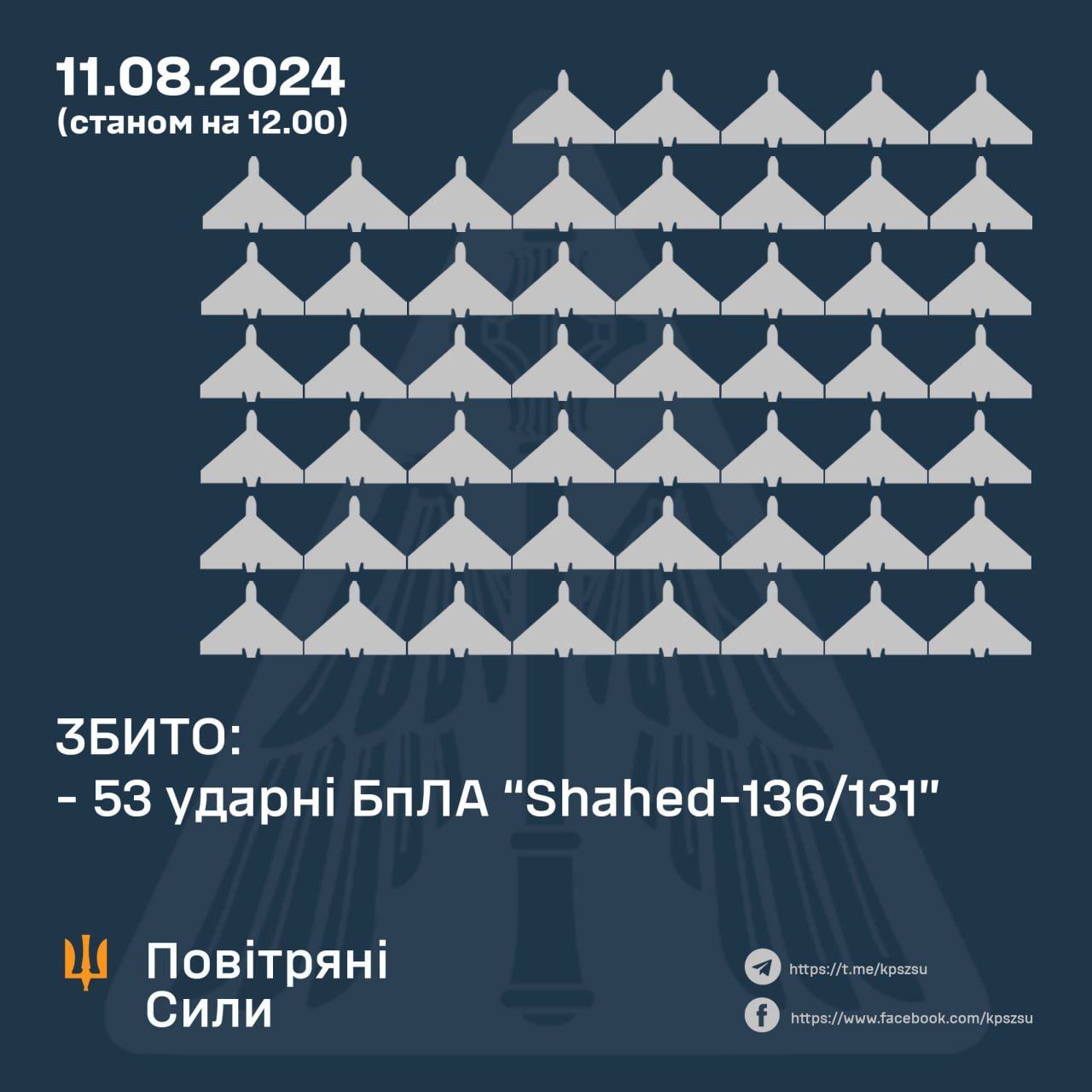 За минулу ніч українські сили ППО збили 53 ворожих БпЛА