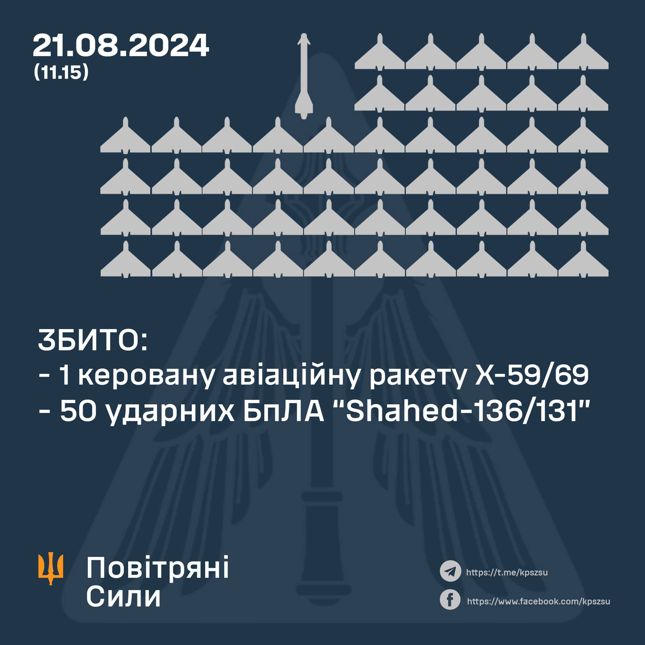 За минулу ніч українські сили ППО збили 50 БпЛА та авіаційну ракету