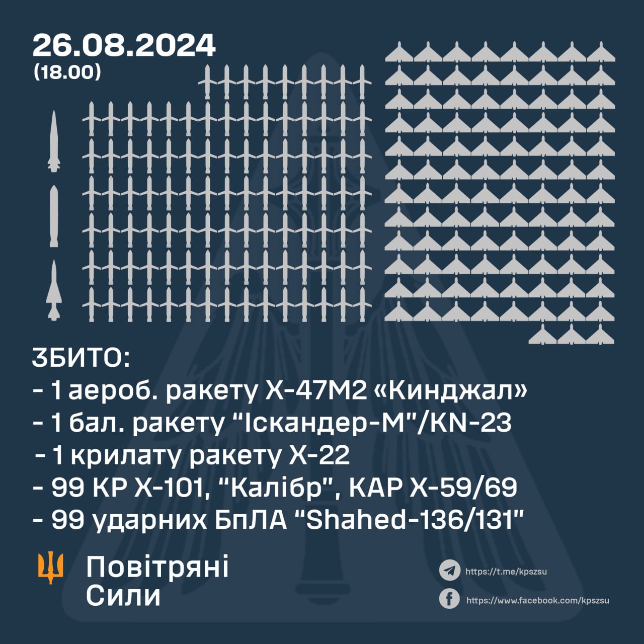 Наймасованіша повітряна атака: збито 102 ракети та 99 ударних БпЛА