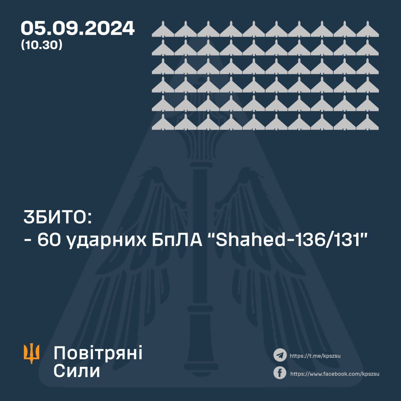 За минулу ніч українські сили ППО збили 60 ворожих БпЛА