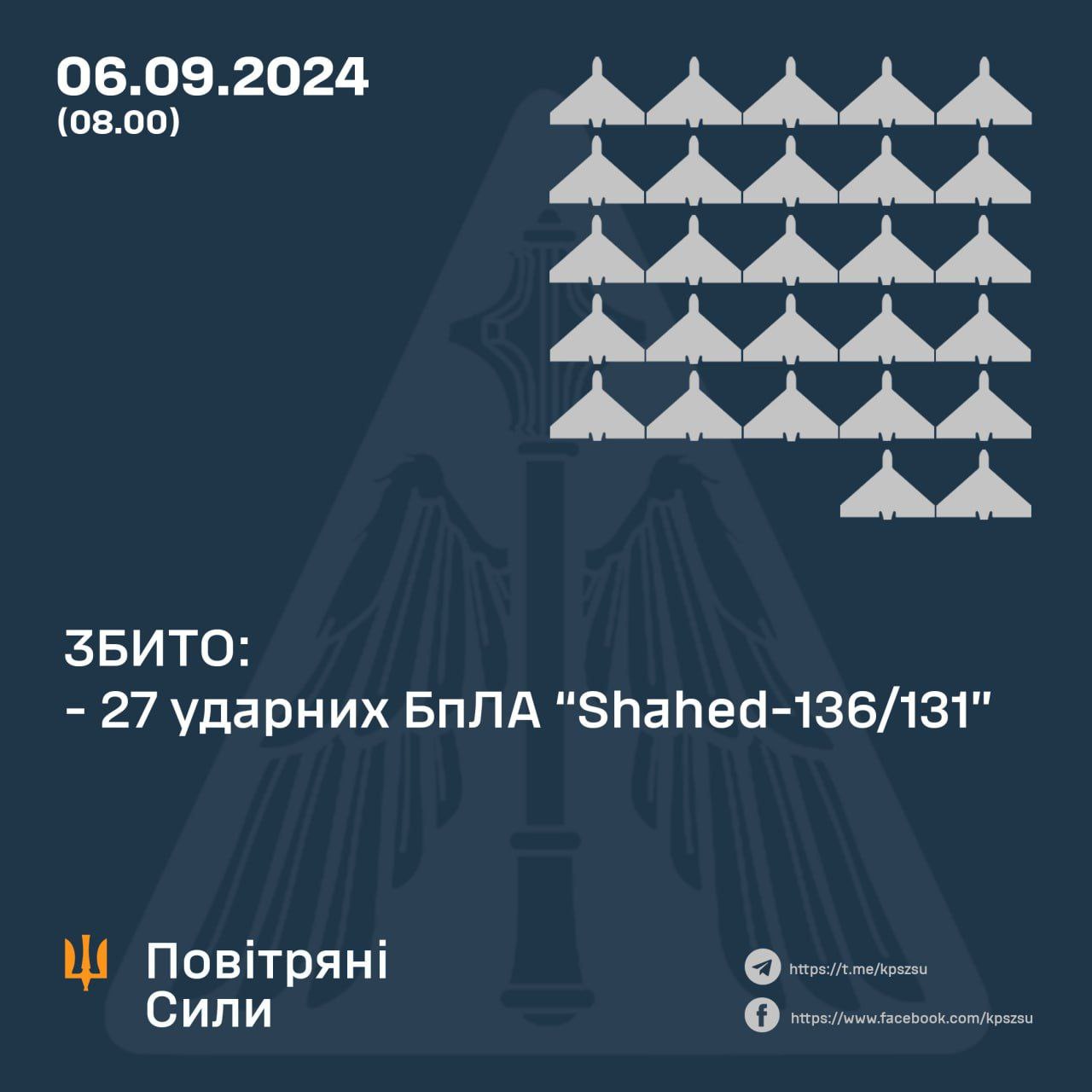 За минулу ніч українські сили ППО збили 27 ворожих БпЛА