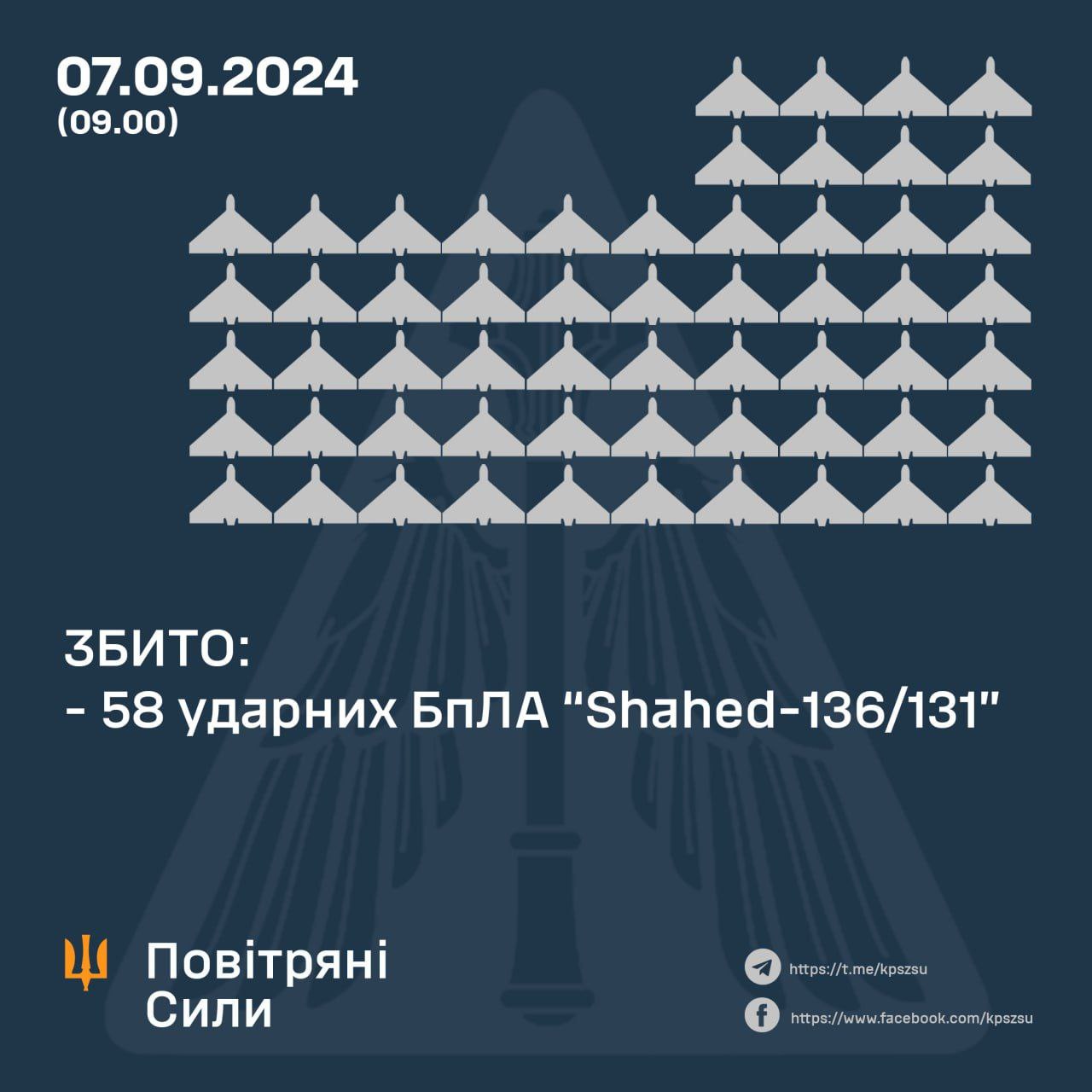 За минулу ніч українські сили ППО збили 58 ворожих БпЛА