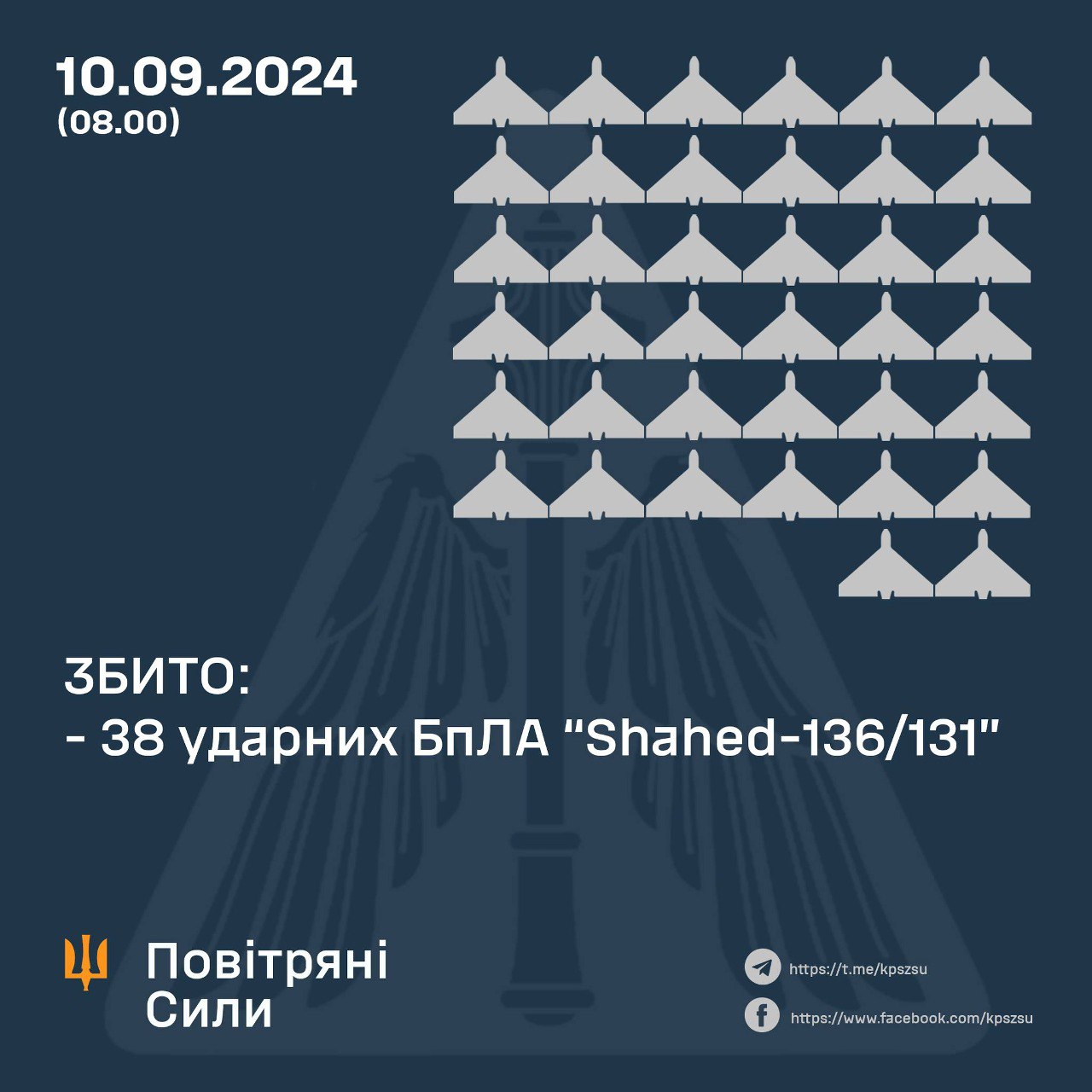 За минулу ніч українські сили ППО збили 38 ворожих ударних БпЛА